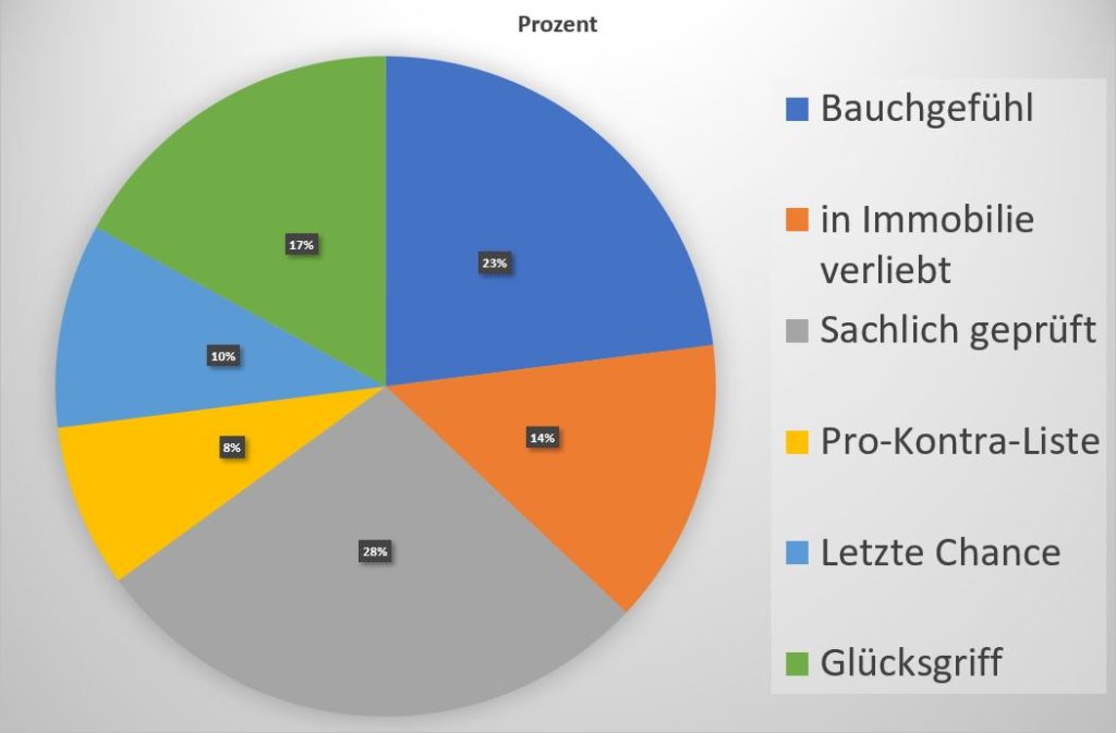 Immobilie finden Grafik Entscheidungen