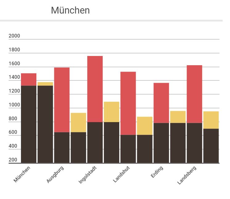 Lohnt sich Pendeln nach München