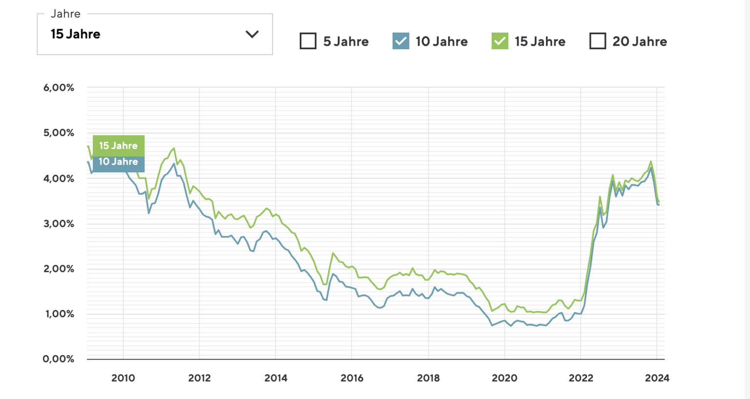  Foto zu Bauzins auf Sinkflug? Prognose 2024 