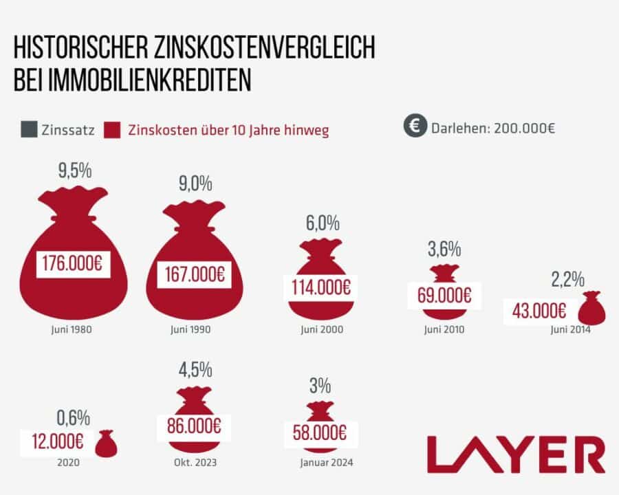 Bauzins auf Sinkflug? Prognose 2024 Illustration 