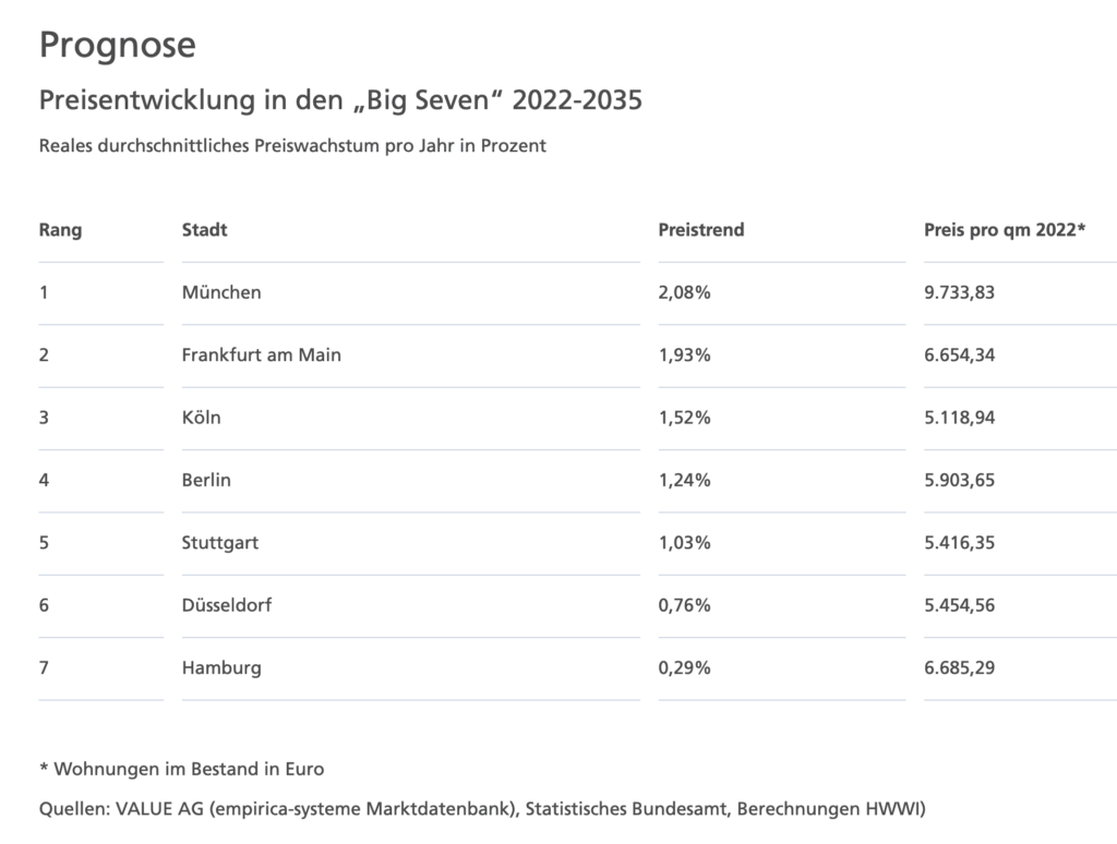 Mietprognose 2035 Preisentwicklung der größten deutschen Städte bis 2035
