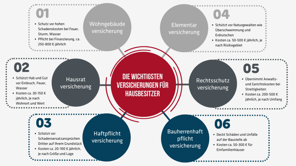 Versicherungen für Hausbesitzer