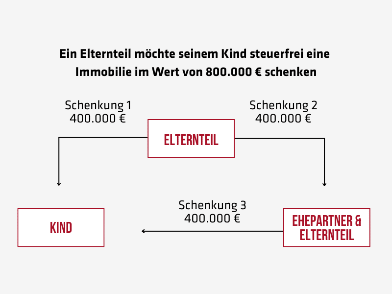 Infografik: Elternteil möchte über Kettenschenkung Immobilie im Wert von 800.000€ an Kind verschenken