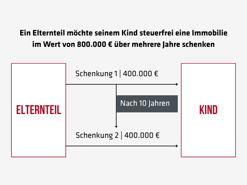 Infografik elternteil möchte 800.000€ an Kind steuerfrei schenken