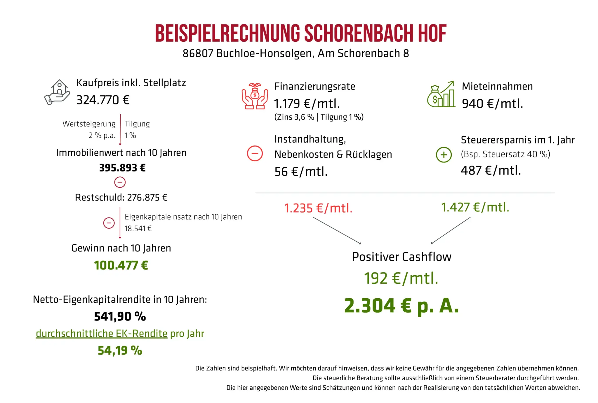 Berechnung-Schorenbach-Hof